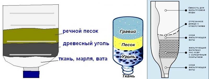 Как сделать фильтр для воды своими руками?