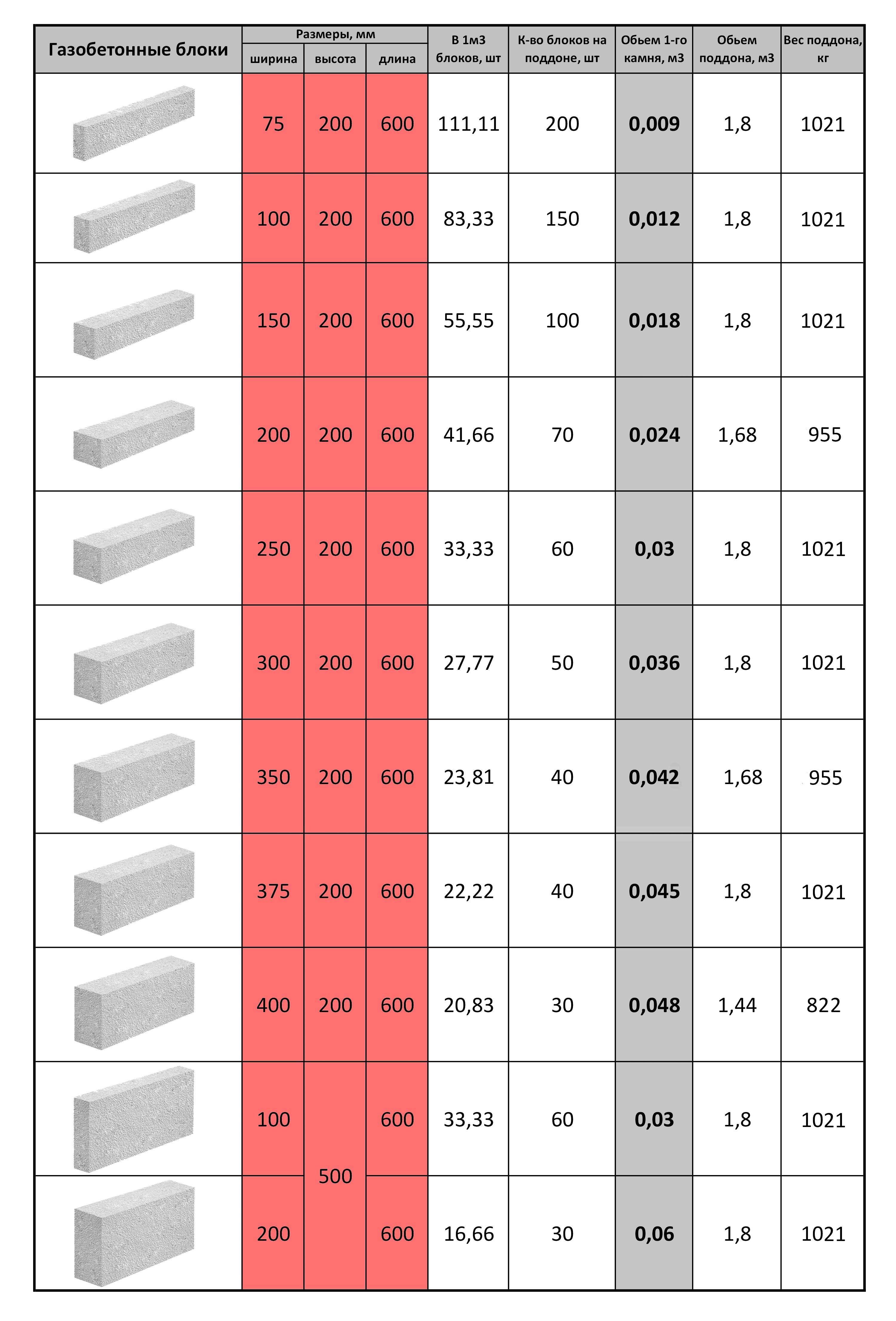 Газобетонные блоки: размеры и цены за штуку, характеристики и применение