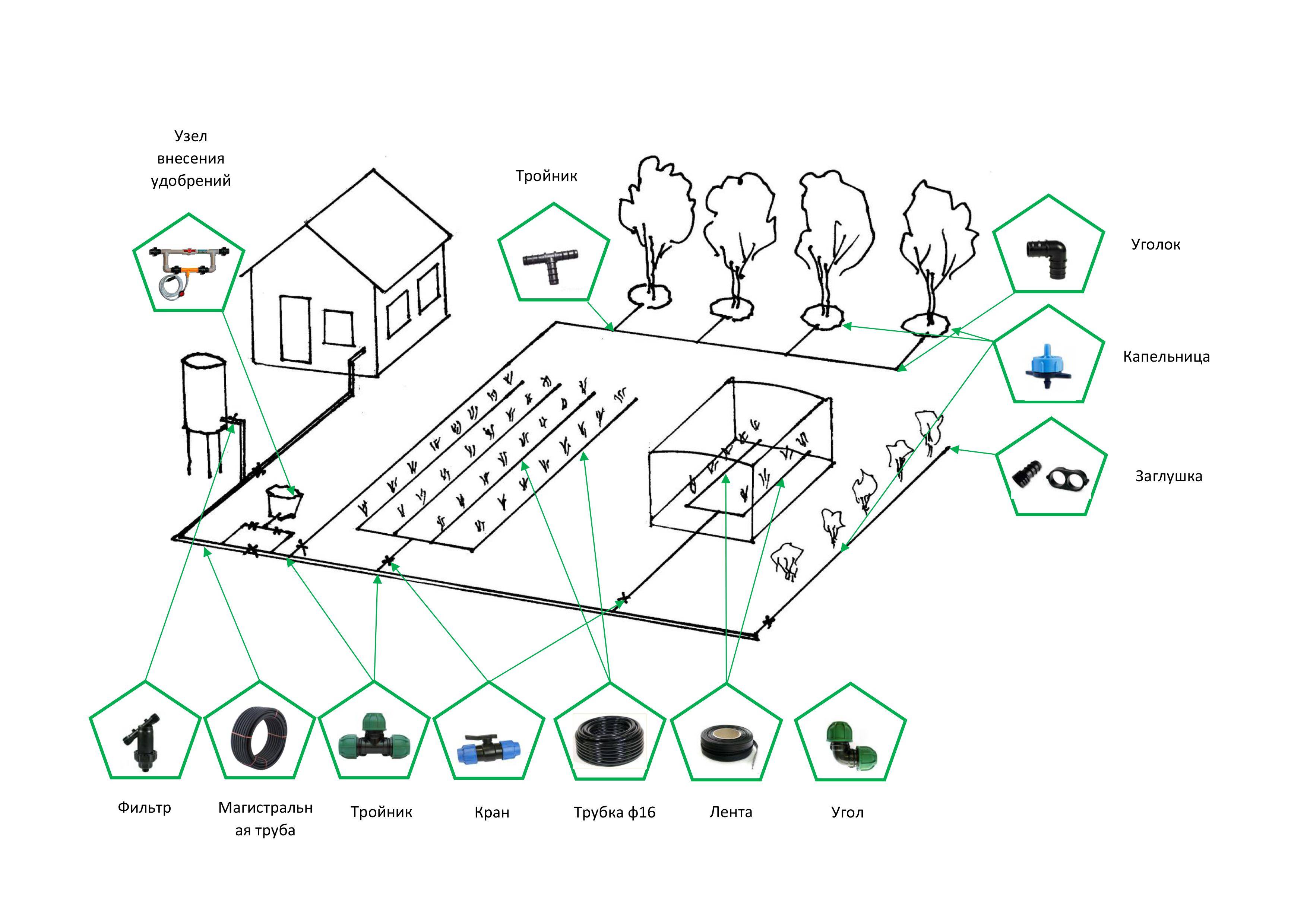 Автоматический полив огорода своими руками: система для дачи и частного дома