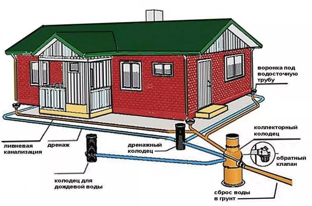Как сделать ливневую канализацию в частном доме своими руками? обзор и пошаговая инструкция +видео