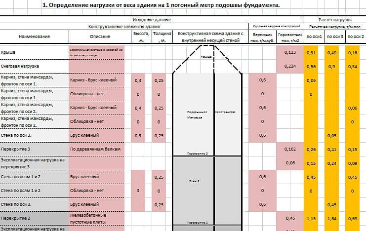 Как правильно рассчитать фундамент под дом