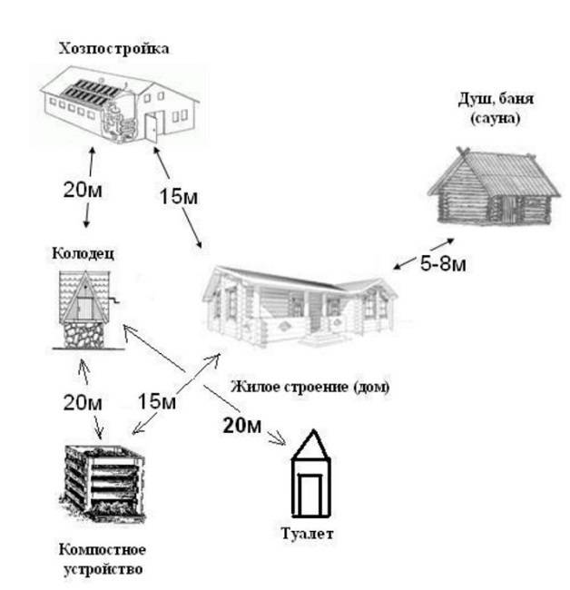 Схема расстояний между постройками на участке