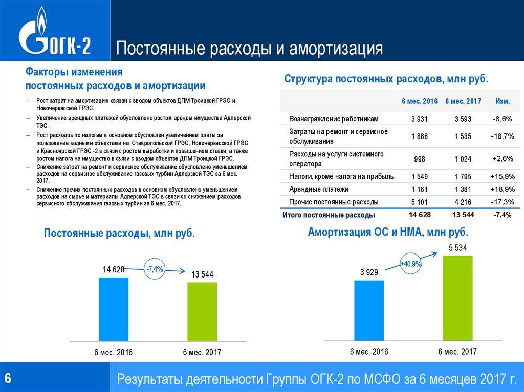 Амортизация расходы налог на прибыль. Затраты на амортизацию оборудования. Рост затрат на амортизацию. Амортизация относится к затратам. Затраты на амортизацию какие затраты.