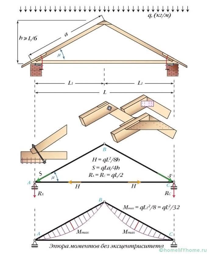 Как сделать стропила на двускатную крышу: пошаговая инструкция