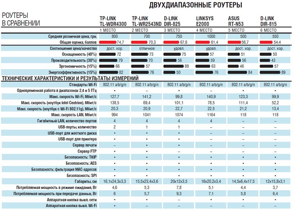 Характеристики роутера. Сравнительная таблица WIFI роутеров. Роутер мощность потребления таблица. Потребляемая мощность вай фай роутера. Роутеры сравнение моделей таблица.