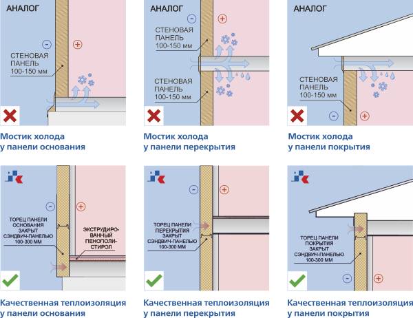 Мостик холода. Теплоизоляция мостиков холода. Утепление балкона без мостиков холода. Мостик холода в плите перекрытия.