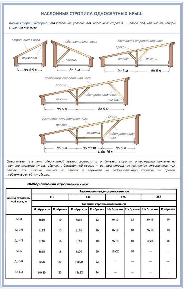 Как сделать односкатную крышу на бане – варианты строительства
