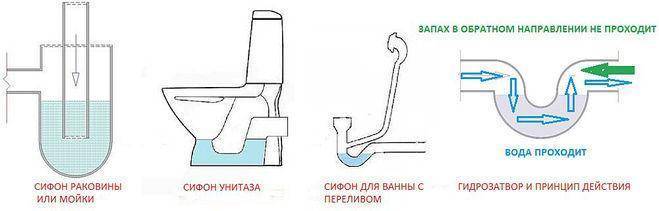 Как избавиться от запаха в трубах: как устранить, убрать запах из канализационных труб в ванной, лучшие средства