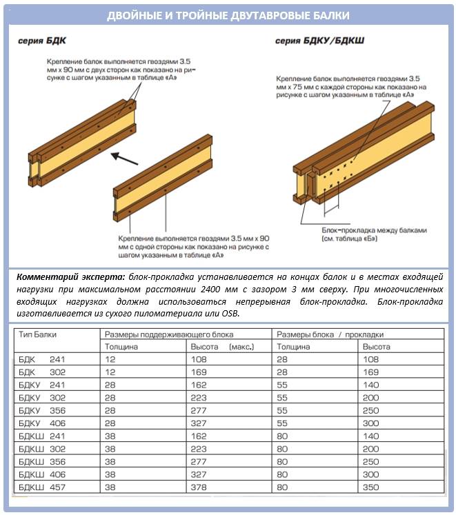 Расчет деревянных балок перекрытия на прочность: онлайн калькулятор - строительство и ремонт