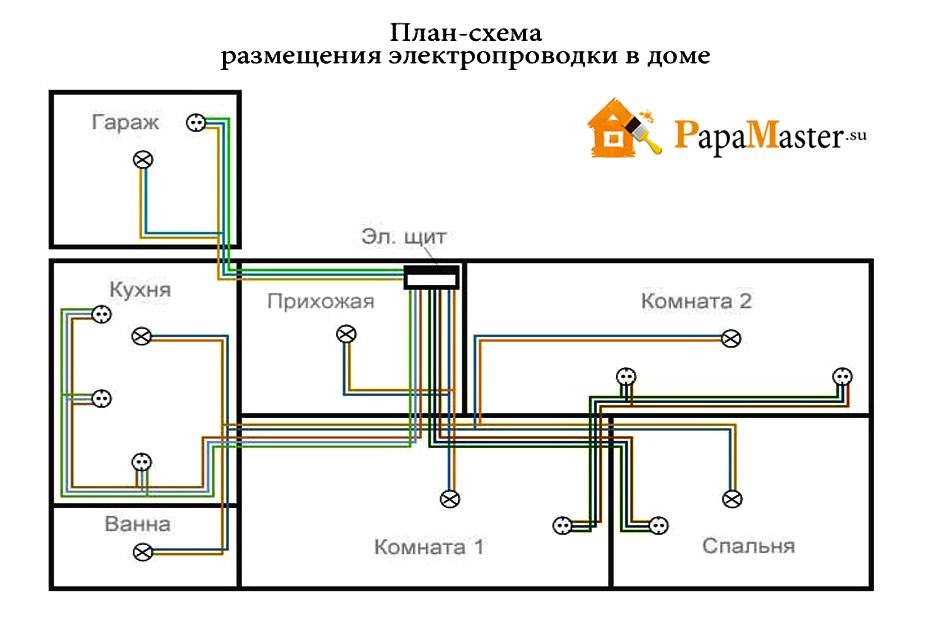Монтаж электропроводки в квартире - 7 шагов от а до я. схемы, установка розеток и выключателей, прокладка кабеля, сборка распредщитка.
