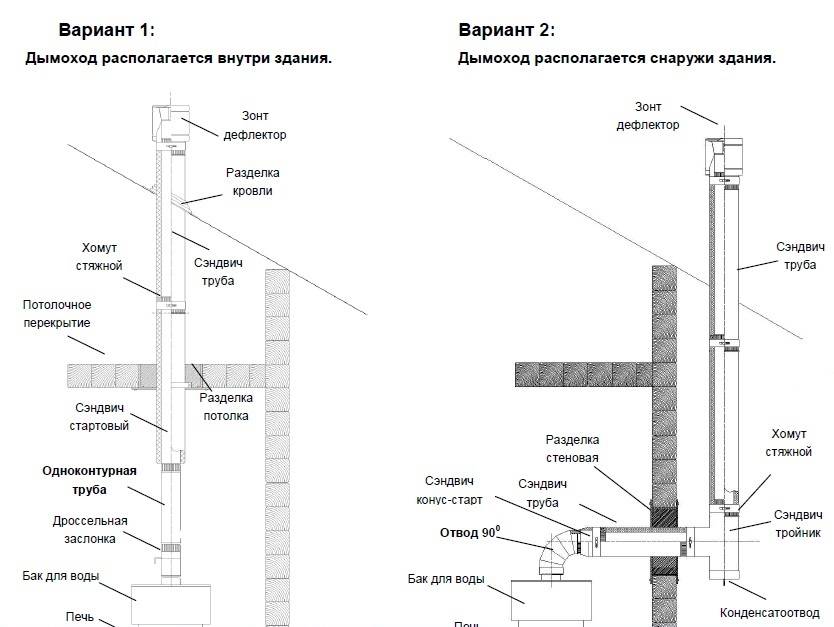Безопасный дымоход для бани своими руками пошагово | o-builder.ru