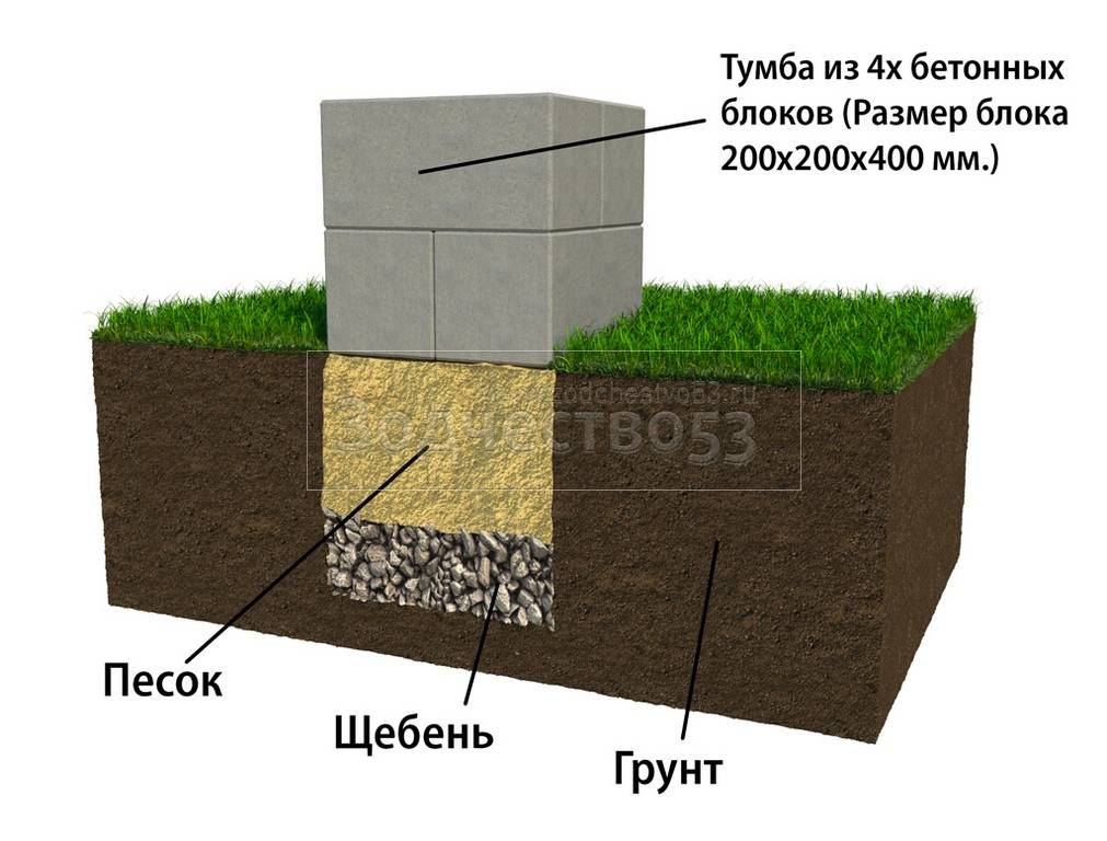 Особенности построения фундамента на различных типах почв