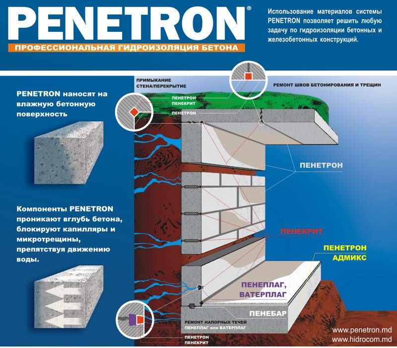 Гидроизоляция пенетрон: технология обработки бетонных и других поверхностей, видео и фото