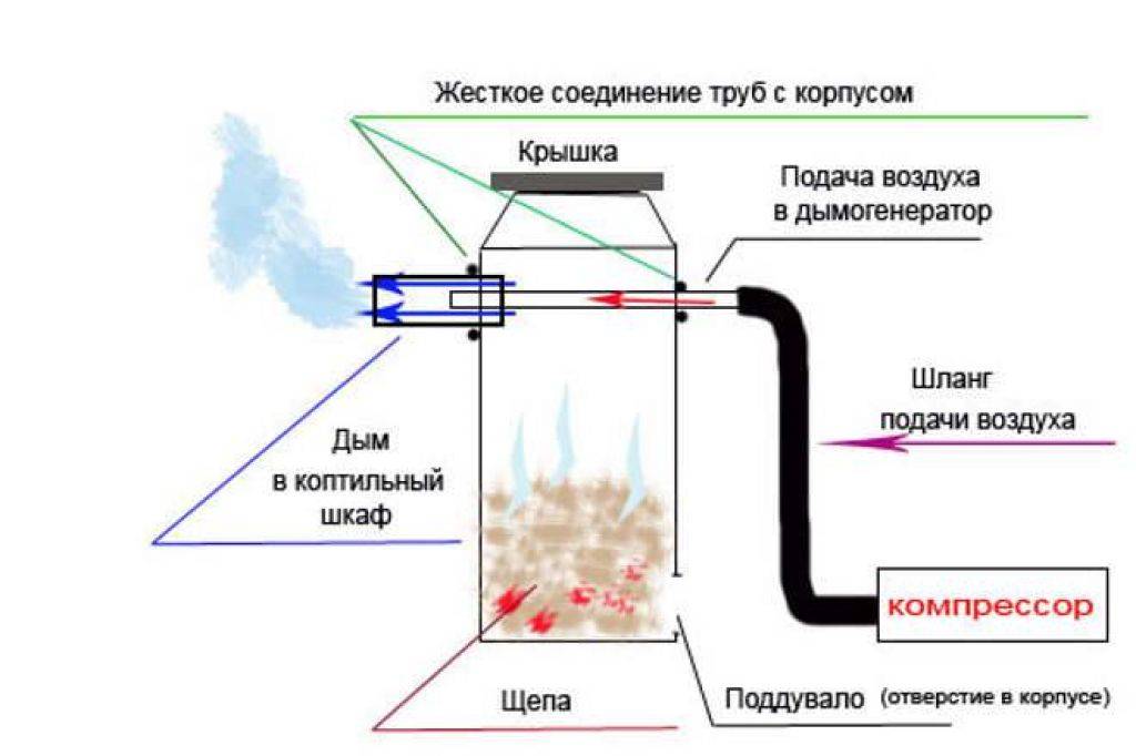 Дымогенератор своими руками для копчения из трубы своими руками чертежи