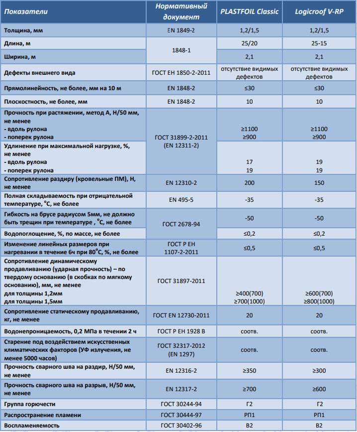 Пвх характеристики. Кровельная ПВХ мембрана вес 1 м2. ПВХ мембрана ТЕХНОНИКОЛЬ вес 1 м2. ПВХ мембрана вес 1м2. ПВХ мембрана плотность кг/м3 толщина.