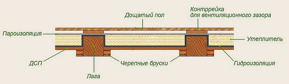 Устройство деревянного пола на лагах: схемы, особенности строительства, советы экспертов