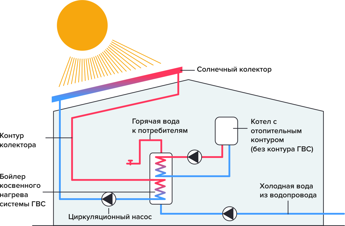 Схема подключения солнечного коллектора к системе отопления. Солнечный коллектор для нагрева воды схема подключения. Схема подключения солнечных коллекторов для отопления и ГВС. Принципиальная схема солнечного коллектора.