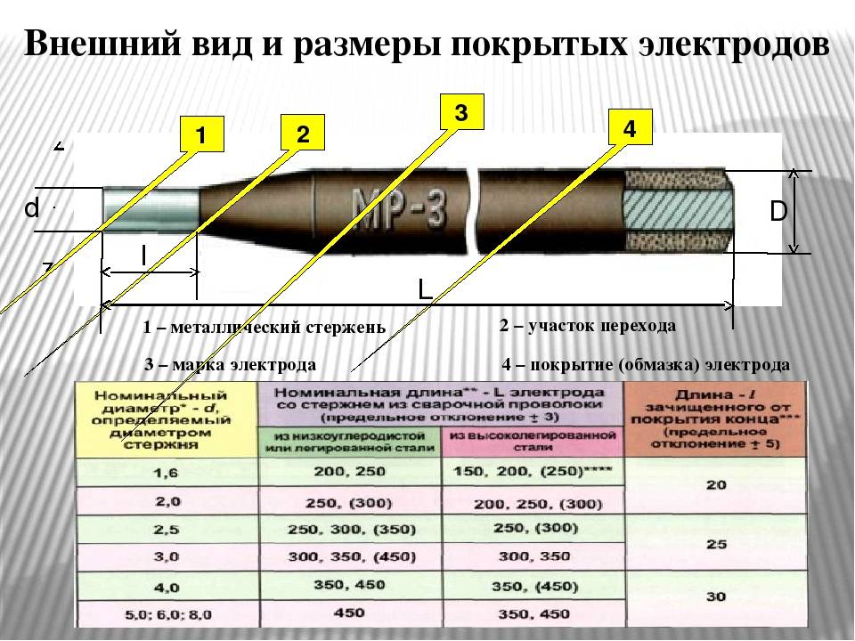 Какие электроды выбрать для сварки инвертором
