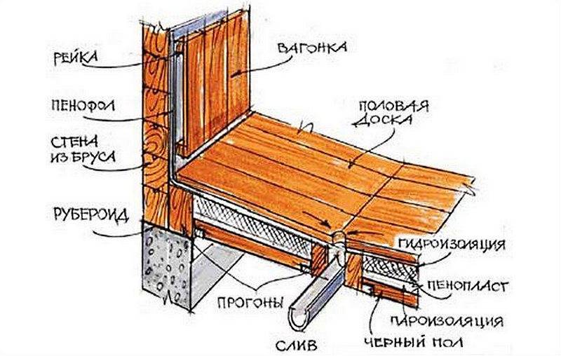 Пол в бане своими руками - виды, пошаговые инструкции по монтажу!