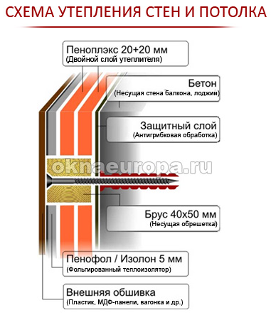 Толщина стен балкона. Утепление стен лоджии пеноплексом пирог. Утепление стен балкона пеноплексом пирог. Пенофол пеноплекс утепление балкона схема. Утепление стен пеноплексом схема.