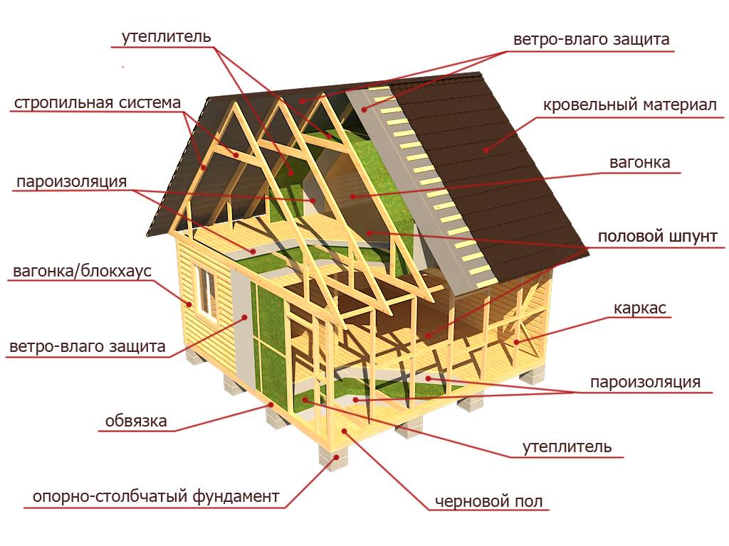 План строительства каркасного дома