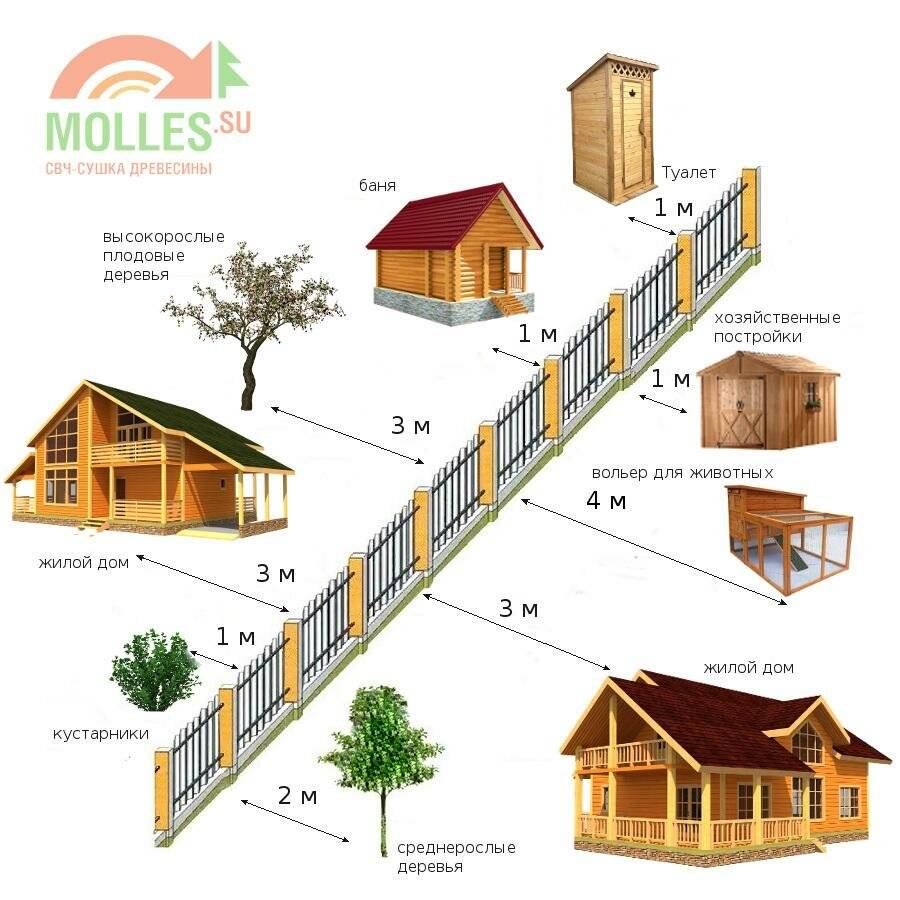 Итак, вы решили строиться: 7 шагов к началу строительства дома - мой загородный дом
