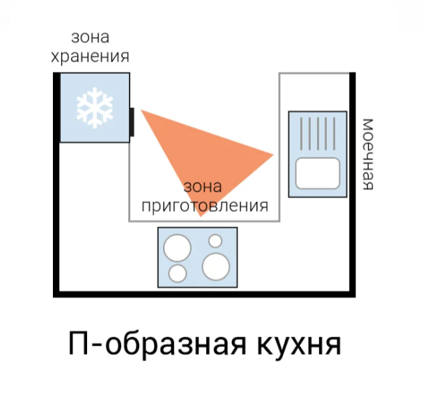 10 принципов планирования кухни и 6 типов планировок