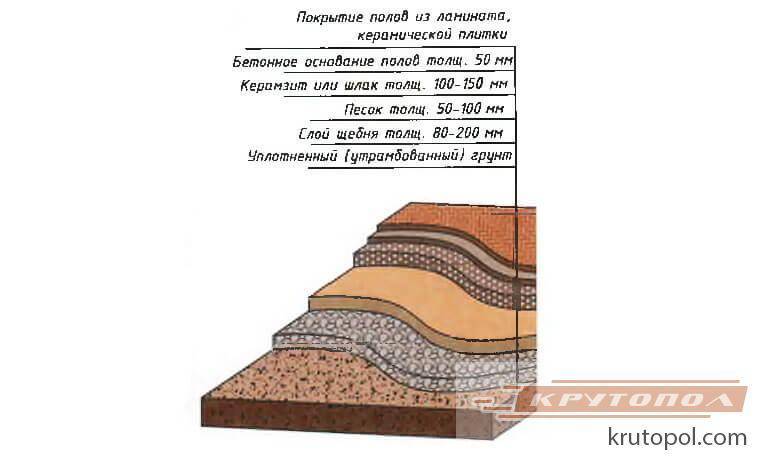 Утепляем пол в бане своими руками - деревянного, бетонного и другие варианты с использованием керамзита