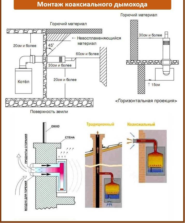 Коаксиальный дымоход для газового котла: установка, схемы, размеры и наклон