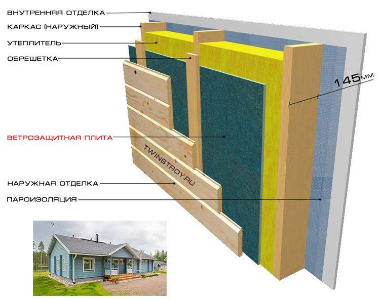 Толщина стен каркасного дома для круглогодичного проживания: примеры расчета для разных утеплителей
