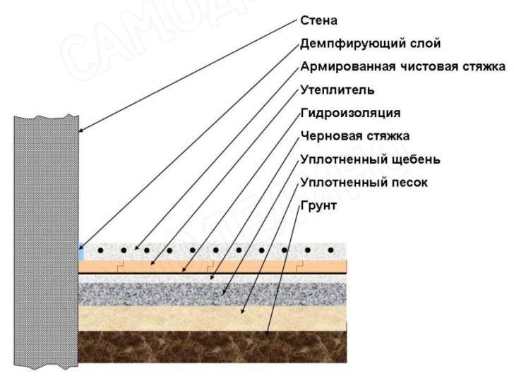 Устройство полов в гараже пирог