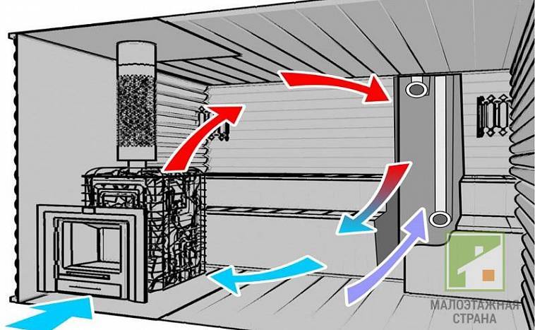 Вентиляция в бане: разновидности схем и общие этапы монтажа