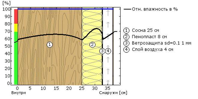 Как сделать Внутреннюю теплоизоляцию стен деревянного дома с последующей отделкой: точка росы - Обзор