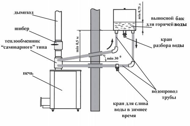 Как сделать теплообменник на трубу дымохода – варианты конструкции и способы монтажа