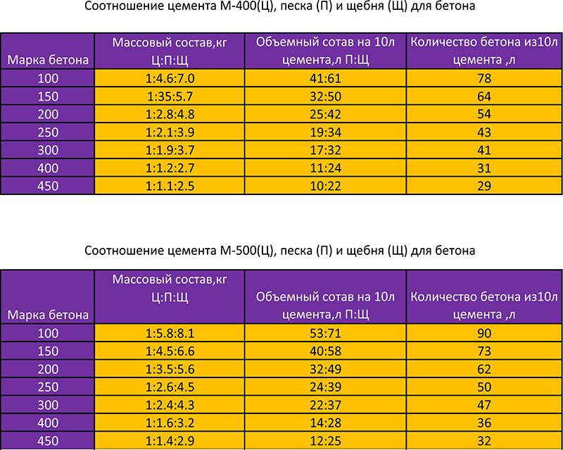 Пропорции бетона для фундамента: соотношение компонентов, таблица и калькулятор
