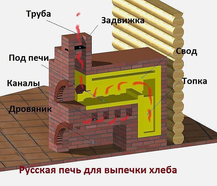 Виды печей для дома: классификация и обзор оборудования от лучших производителей ☛ советы строителей на domostr0y.ru