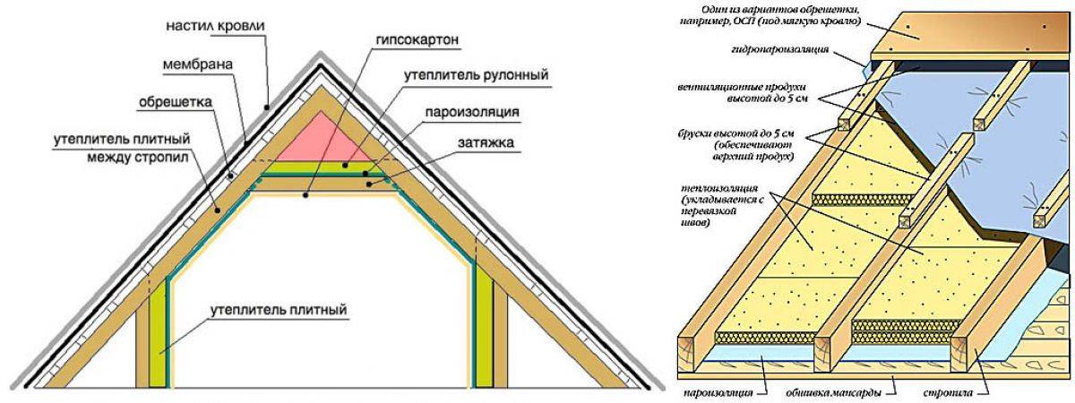 Утепление крыши изнутри: если крыша уже покрыта, как сделать своими руками в деревянном доме, прокладка кровли минватой и утепление по стропилам, как утеплить шиферный потолок, виды утеплителей