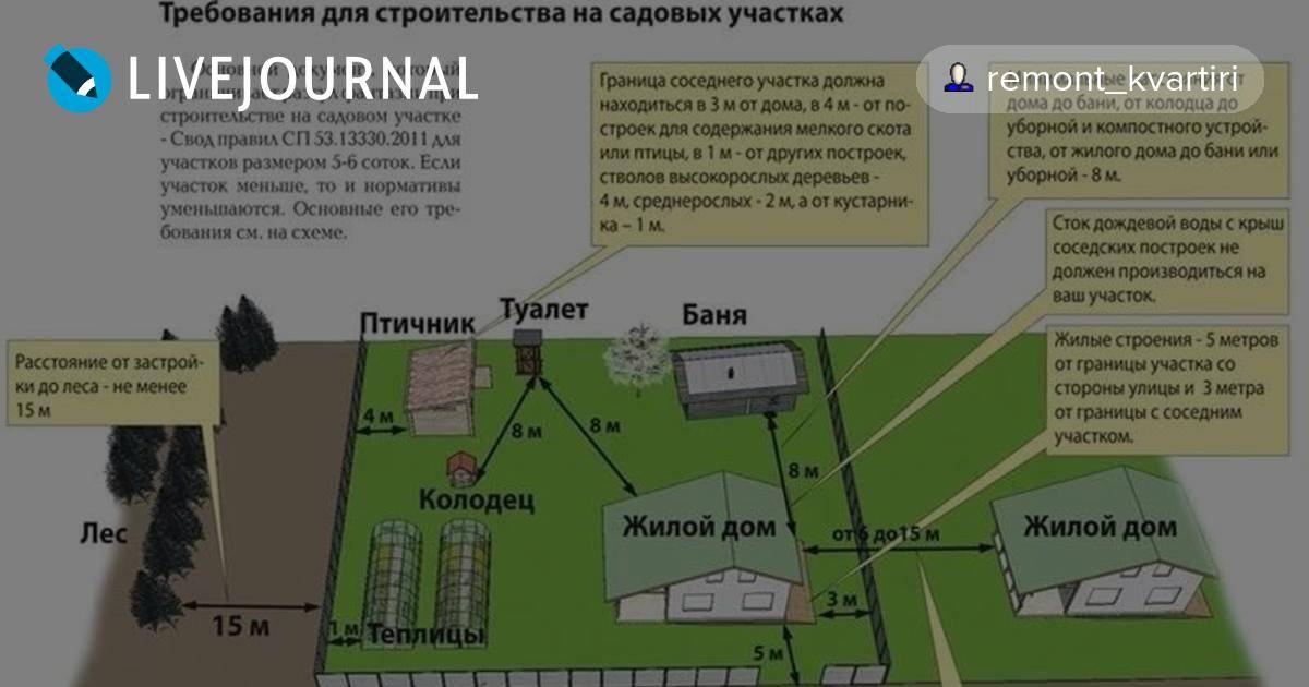 Какую территорию должен. Нормы по отступам от границ участка при строительстве. Нормы застройки в садовых товариществах. Размещение построек на земельном участке ИЖС. Границы построек на земельном участке.