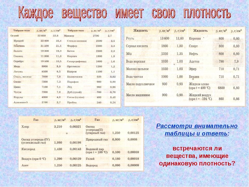 Плотность меньше 1. Таблица плотностей физика 7 класс. Плотность твердых тел таблица 7 класс. Таблица плотности некоторых веществ. Таблица с плотностью физики 7 класс.