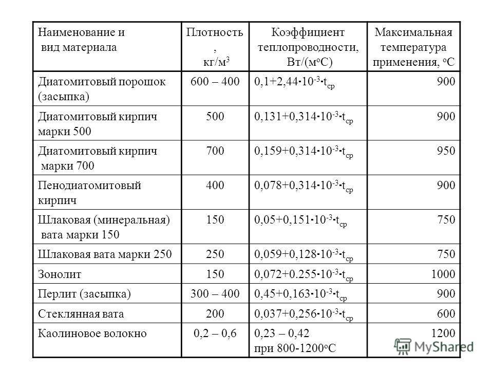 Плотность кирпича кг м3. Коэффициент теплопроводности огнеупорного кирпича. Коэффициент теплопроводности шамотного кирпича. Теплопроводность шамотного кирпича. Коэффициент теплопроводности кирпича таблица.