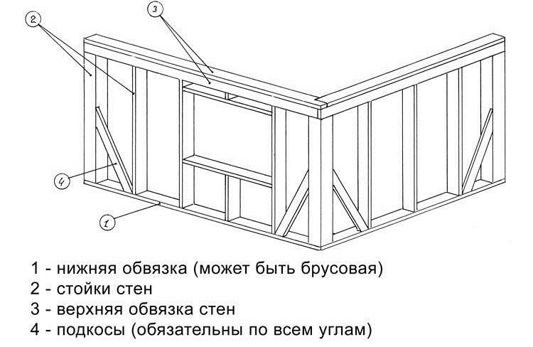 Как построить каркасный дом своими руками: пошаговая инструкция возведения жилища