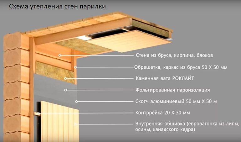 Устройство потолка в бане своими руками: фото, как построить потолок в бане