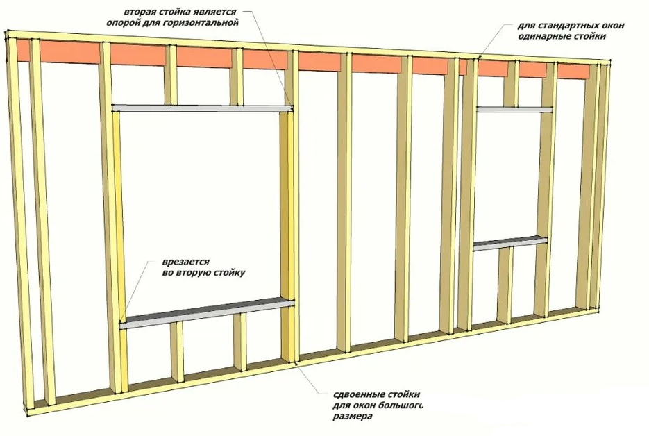 Каркас стены. Оконный проем в каркасном доме схема. Оконный проём в каркасном доме схема. Перемычки оконных проемов в каркасный дом. Финский ригель в каркасе.