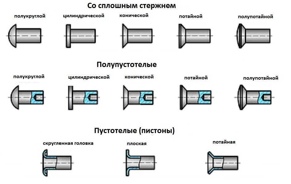 Какими бывают винтовые резьбовые заклепки