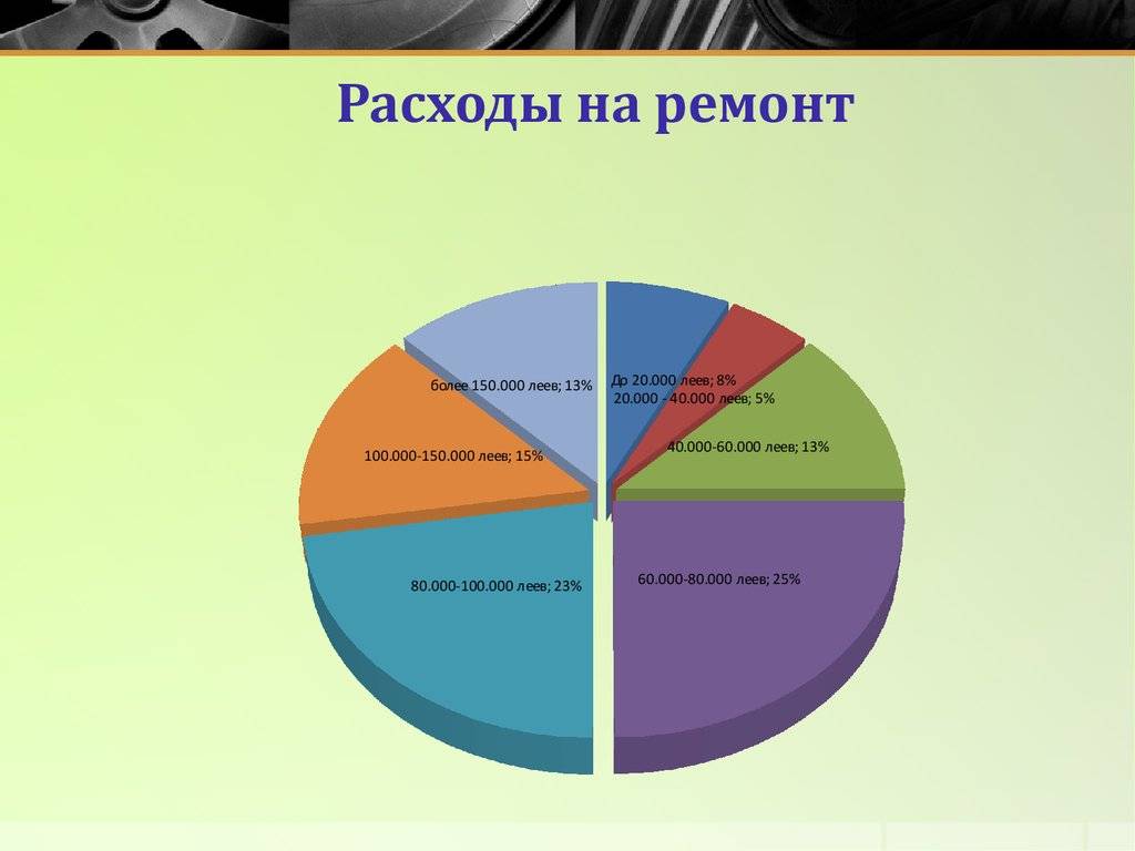 Участок расходы. Затраты на ремонт. Структура расходов на ремонт. Затраты на ремонт оборудования. Диаграмма затрат на ремонт.