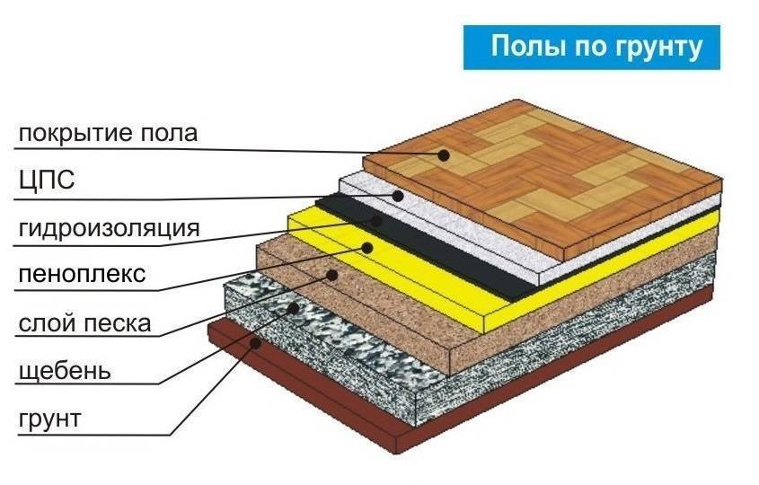 Как правильно утеплить пол керамзитом?
