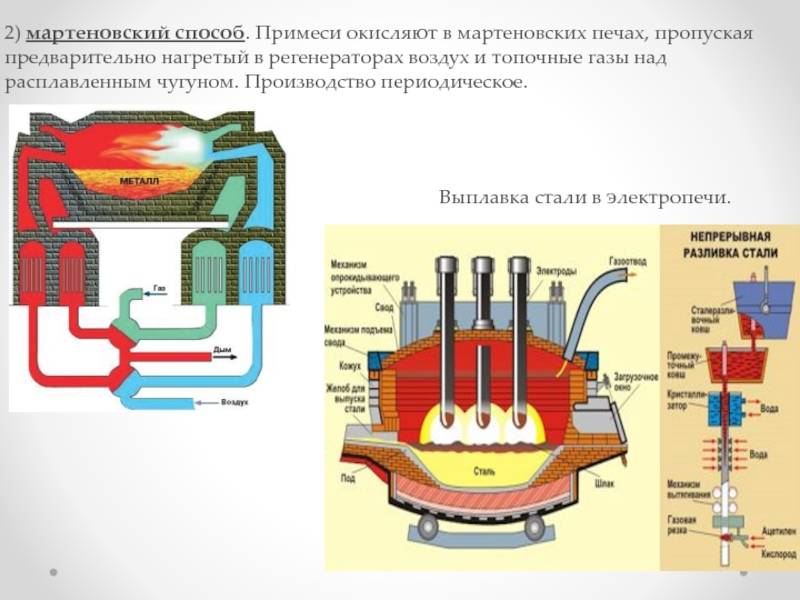 Мартеновская печь презентация