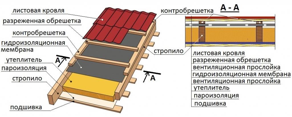 Схема утепления кровли