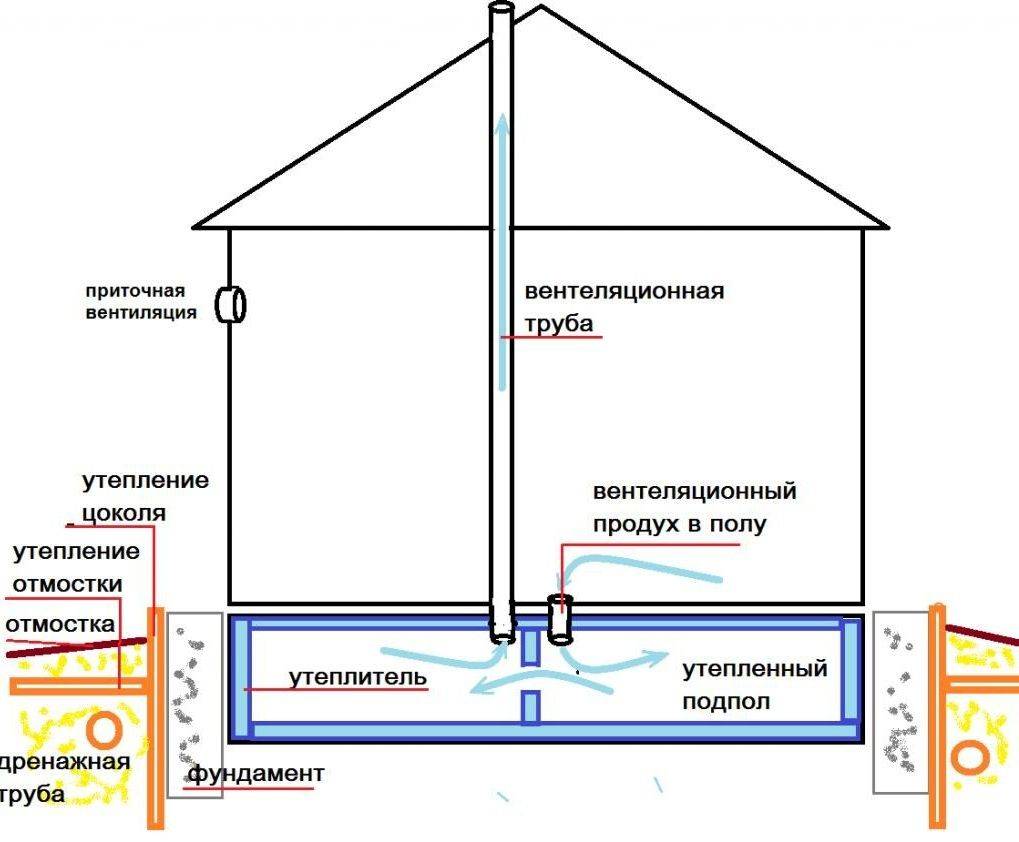 Вентиляция загородного дома: процесс обустройства