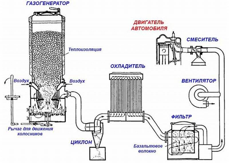 Конструкция газогенераторных печей